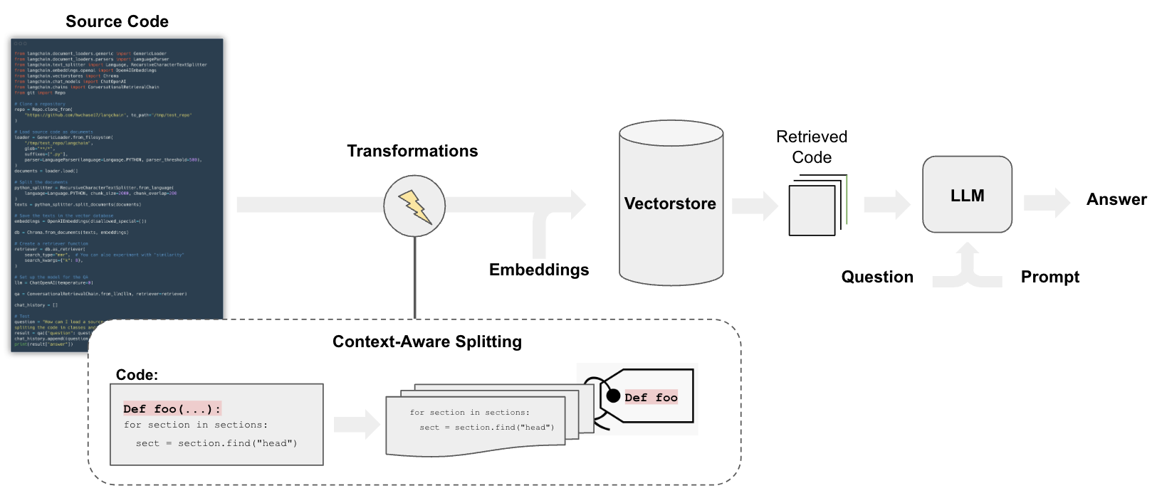 RAG over code